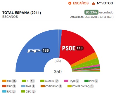 voto in spagna